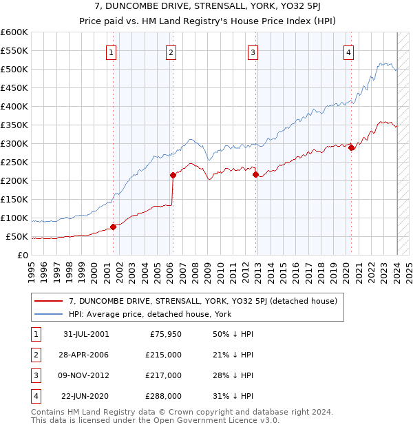 7, DUNCOMBE DRIVE, STRENSALL, YORK, YO32 5PJ: Price paid vs HM Land Registry's House Price Index