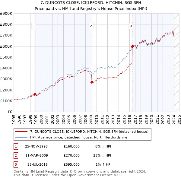 7, DUNCOTS CLOSE, ICKLEFORD, HITCHIN, SG5 3FH: Price paid vs HM Land Registry's House Price Index