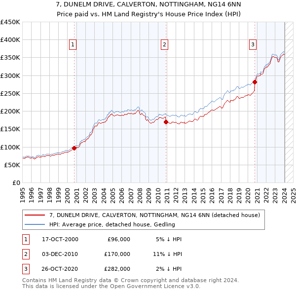 7, DUNELM DRIVE, CALVERTON, NOTTINGHAM, NG14 6NN: Price paid vs HM Land Registry's House Price Index