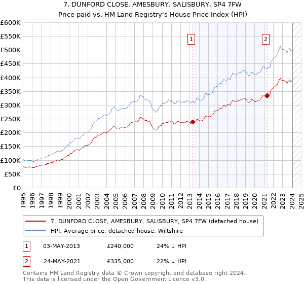 7, DUNFORD CLOSE, AMESBURY, SALISBURY, SP4 7FW: Price paid vs HM Land Registry's House Price Index