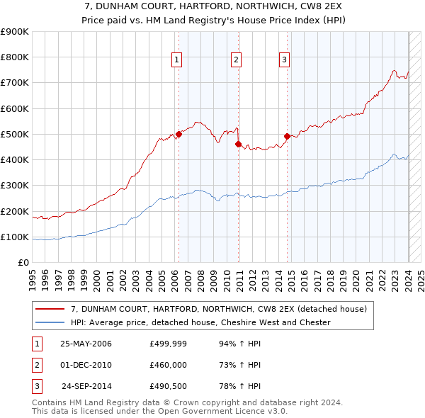 7, DUNHAM COURT, HARTFORD, NORTHWICH, CW8 2EX: Price paid vs HM Land Registry's House Price Index