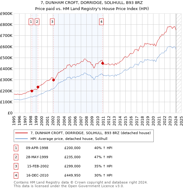 7, DUNHAM CROFT, DORRIDGE, SOLIHULL, B93 8RZ: Price paid vs HM Land Registry's House Price Index