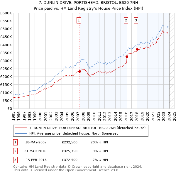 7, DUNLIN DRIVE, PORTISHEAD, BRISTOL, BS20 7NH: Price paid vs HM Land Registry's House Price Index