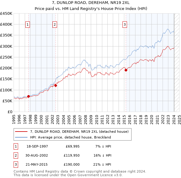 7, DUNLOP ROAD, DEREHAM, NR19 2XL: Price paid vs HM Land Registry's House Price Index