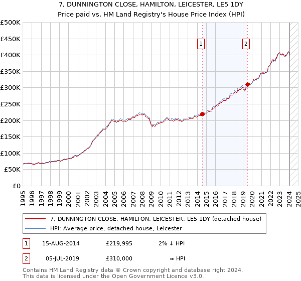 7, DUNNINGTON CLOSE, HAMILTON, LEICESTER, LE5 1DY: Price paid vs HM Land Registry's House Price Index