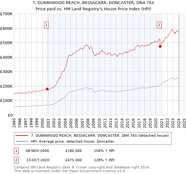 7, DUNNIWOOD REACH, BESSACARR, DONCASTER, DN4 7AS: Price paid vs HM Land Registry's House Price Index