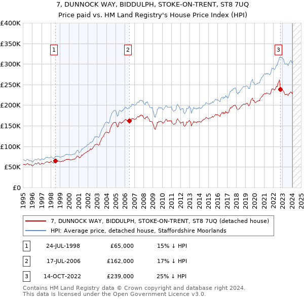 7, DUNNOCK WAY, BIDDULPH, STOKE-ON-TRENT, ST8 7UQ: Price paid vs HM Land Registry's House Price Index