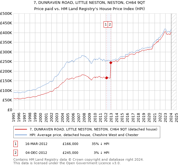 7, DUNRAVEN ROAD, LITTLE NESTON, NESTON, CH64 9QT: Price paid vs HM Land Registry's House Price Index