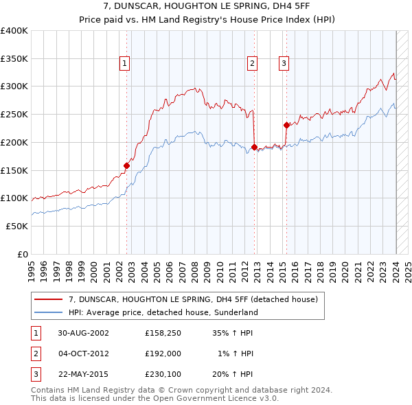 7, DUNSCAR, HOUGHTON LE SPRING, DH4 5FF: Price paid vs HM Land Registry's House Price Index