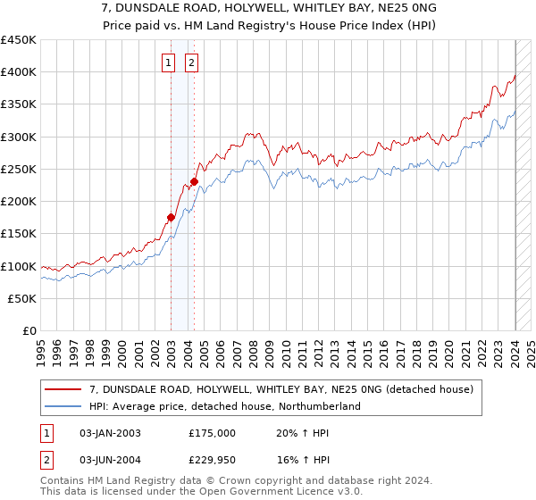 7, DUNSDALE ROAD, HOLYWELL, WHITLEY BAY, NE25 0NG: Price paid vs HM Land Registry's House Price Index