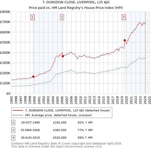 7, DUNSDON CLOSE, LIVERPOOL, L25 6JG: Price paid vs HM Land Registry's House Price Index