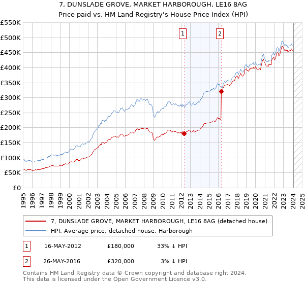 7, DUNSLADE GROVE, MARKET HARBOROUGH, LE16 8AG: Price paid vs HM Land Registry's House Price Index