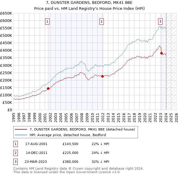 7, DUNSTER GARDENS, BEDFORD, MK41 8BE: Price paid vs HM Land Registry's House Price Index