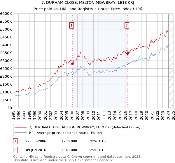 7, DURHAM CLOSE, MELTON MOWBRAY, LE13 0RJ: Price paid vs HM Land Registry's House Price Index