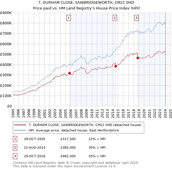 7, DURHAM CLOSE, SAWBRIDGEWORTH, CM21 0HD: Price paid vs HM Land Registry's House Price Index