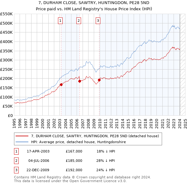 7, DURHAM CLOSE, SAWTRY, HUNTINGDON, PE28 5ND: Price paid vs HM Land Registry's House Price Index