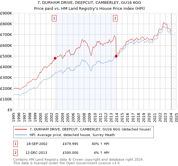 7, DURHAM DRIVE, DEEPCUT, CAMBERLEY, GU16 6GG: Price paid vs HM Land Registry's House Price Index