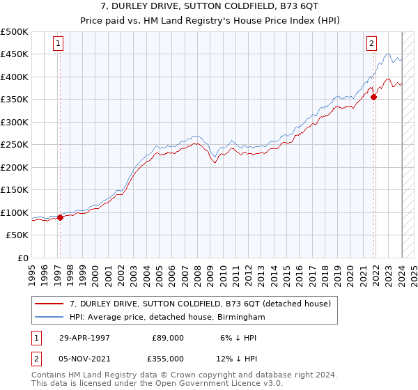 7, DURLEY DRIVE, SUTTON COLDFIELD, B73 6QT: Price paid vs HM Land Registry's House Price Index