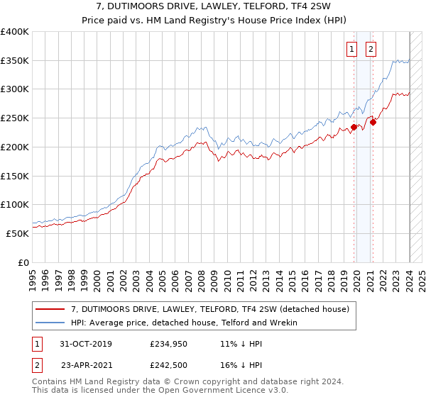 7, DUTIMOORS DRIVE, LAWLEY, TELFORD, TF4 2SW: Price paid vs HM Land Registry's House Price Index