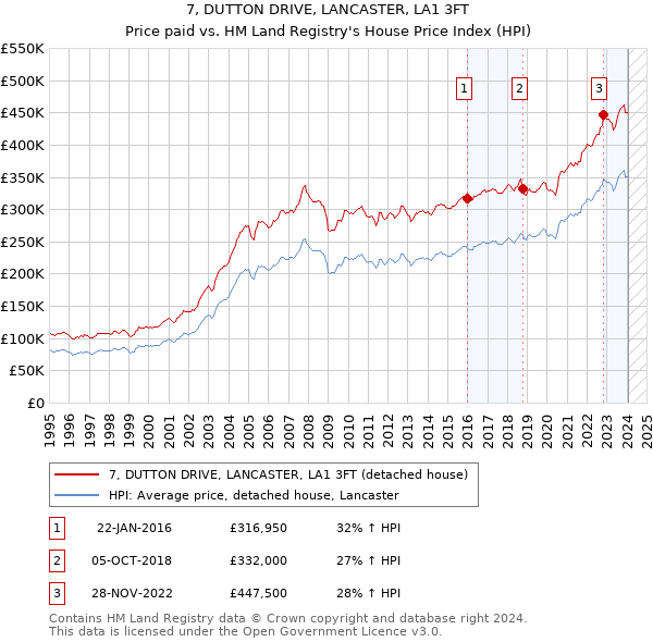 7, DUTTON DRIVE, LANCASTER, LA1 3FT: Price paid vs HM Land Registry's House Price Index