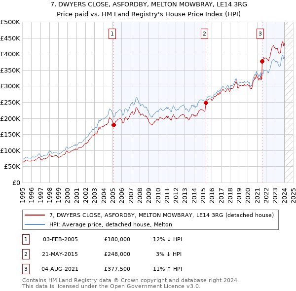 7, DWYERS CLOSE, ASFORDBY, MELTON MOWBRAY, LE14 3RG: Price paid vs HM Land Registry's House Price Index
