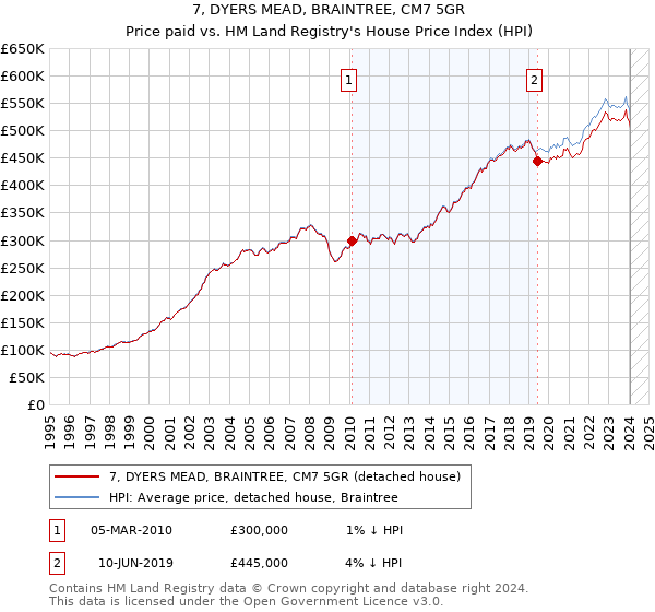 7, DYERS MEAD, BRAINTREE, CM7 5GR: Price paid vs HM Land Registry's House Price Index
