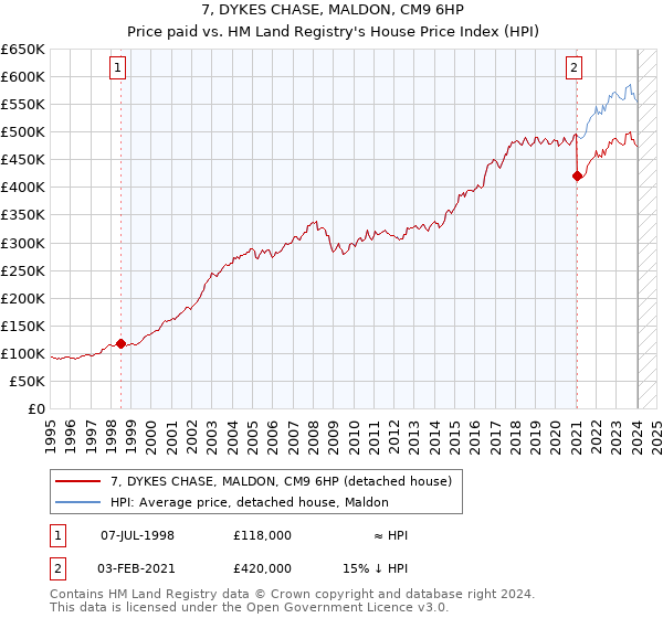 7, DYKES CHASE, MALDON, CM9 6HP: Price paid vs HM Land Registry's House Price Index