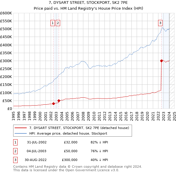 7, DYSART STREET, STOCKPORT, SK2 7PE: Price paid vs HM Land Registry's House Price Index