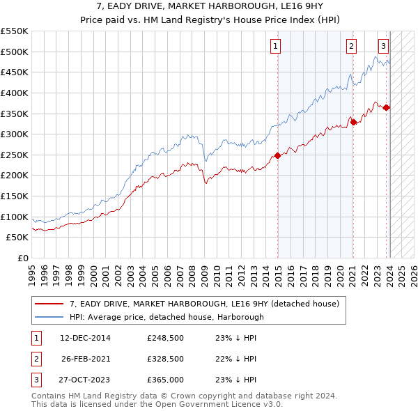 7, EADY DRIVE, MARKET HARBOROUGH, LE16 9HY: Price paid vs HM Land Registry's House Price Index