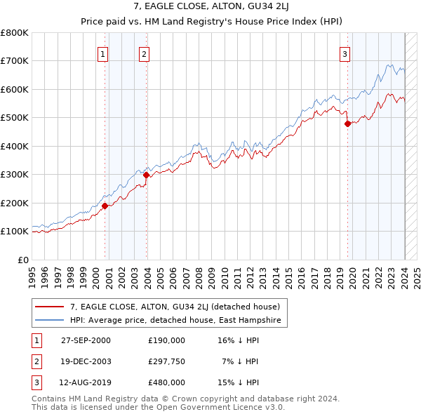 7, EAGLE CLOSE, ALTON, GU34 2LJ: Price paid vs HM Land Registry's House Price Index