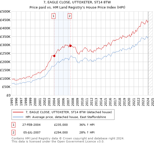 7, EAGLE CLOSE, UTTOXETER, ST14 8TW: Price paid vs HM Land Registry's House Price Index