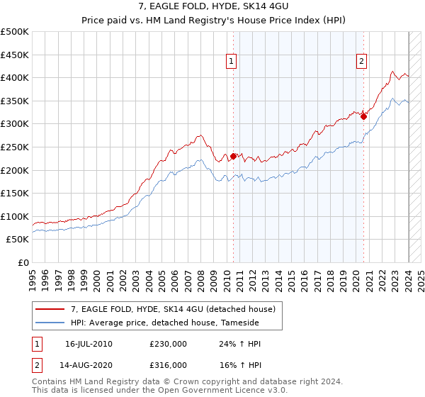 7, EAGLE FOLD, HYDE, SK14 4GU: Price paid vs HM Land Registry's House Price Index