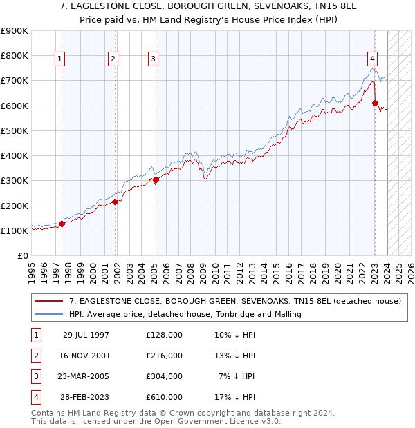 7, EAGLESTONE CLOSE, BOROUGH GREEN, SEVENOAKS, TN15 8EL: Price paid vs HM Land Registry's House Price Index