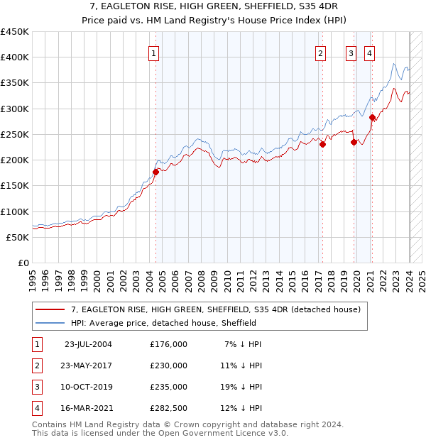 7, EAGLETON RISE, HIGH GREEN, SHEFFIELD, S35 4DR: Price paid vs HM Land Registry's House Price Index