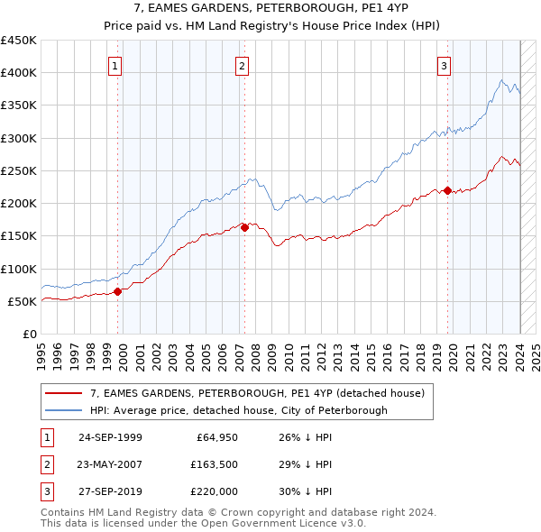 7, EAMES GARDENS, PETERBOROUGH, PE1 4YP: Price paid vs HM Land Registry's House Price Index