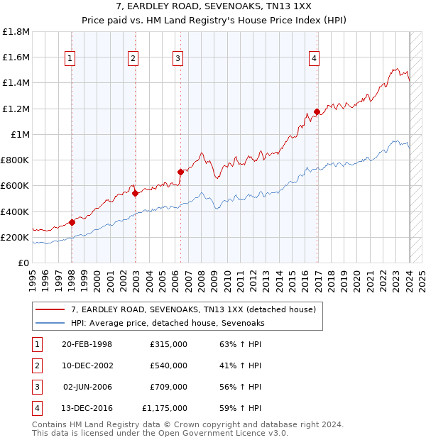 7, EARDLEY ROAD, SEVENOAKS, TN13 1XX: Price paid vs HM Land Registry's House Price Index