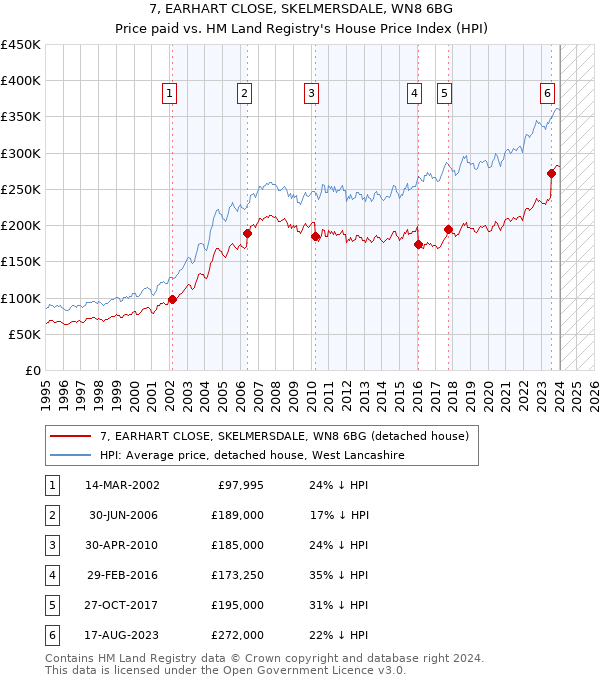 7, EARHART CLOSE, SKELMERSDALE, WN8 6BG: Price paid vs HM Land Registry's House Price Index