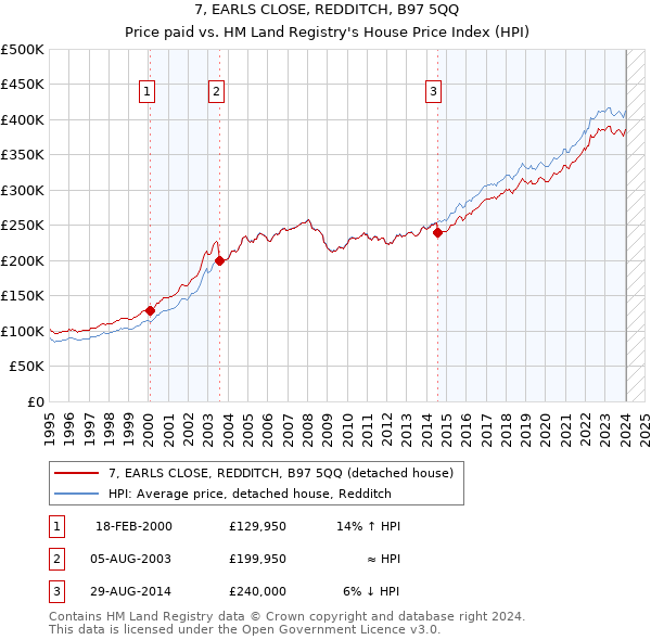 7, EARLS CLOSE, REDDITCH, B97 5QQ: Price paid vs HM Land Registry's House Price Index