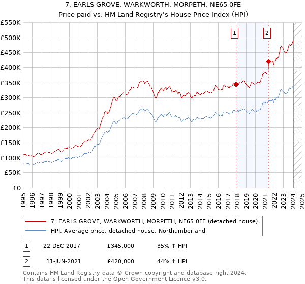 7, EARLS GROVE, WARKWORTH, MORPETH, NE65 0FE: Price paid vs HM Land Registry's House Price Index