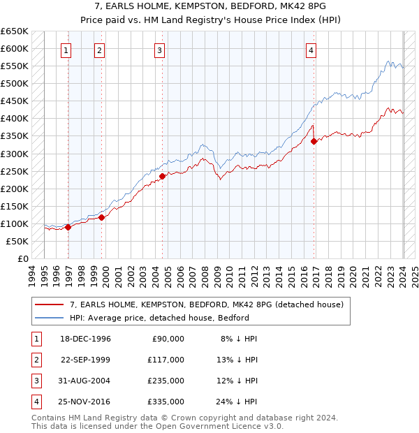7, EARLS HOLME, KEMPSTON, BEDFORD, MK42 8PG: Price paid vs HM Land Registry's House Price Index