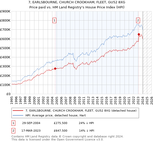 7, EARLSBOURNE, CHURCH CROOKHAM, FLEET, GU52 8XG: Price paid vs HM Land Registry's House Price Index
