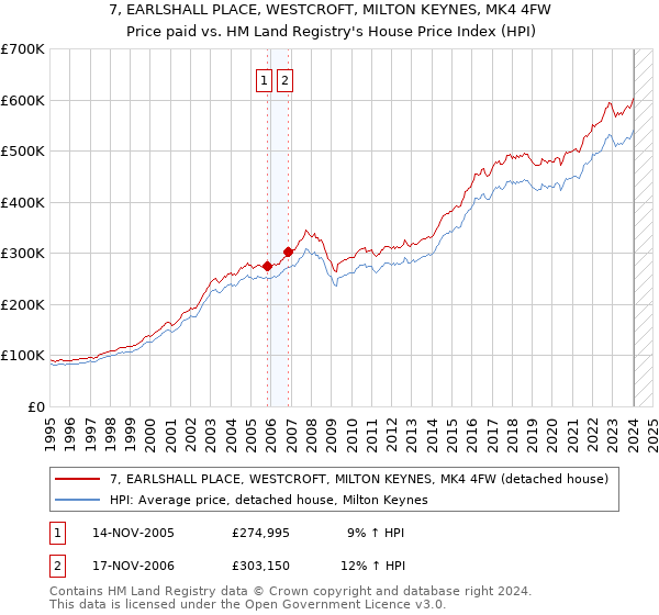 7, EARLSHALL PLACE, WESTCROFT, MILTON KEYNES, MK4 4FW: Price paid vs HM Land Registry's House Price Index