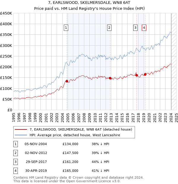 7, EARLSWOOD, SKELMERSDALE, WN8 6AT: Price paid vs HM Land Registry's House Price Index