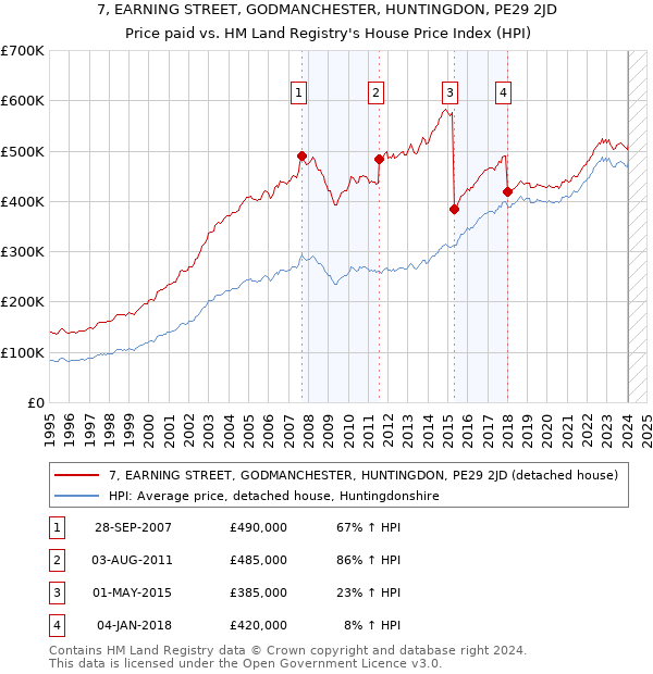 7, EARNING STREET, GODMANCHESTER, HUNTINGDON, PE29 2JD: Price paid vs HM Land Registry's House Price Index