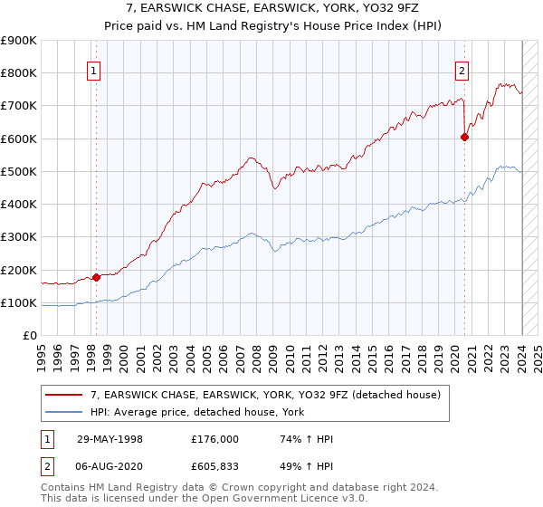 7, EARSWICK CHASE, EARSWICK, YORK, YO32 9FZ: Price paid vs HM Land Registry's House Price Index