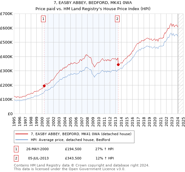 7, EASBY ABBEY, BEDFORD, MK41 0WA: Price paid vs HM Land Registry's House Price Index
