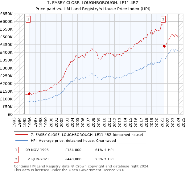 7, EASBY CLOSE, LOUGHBOROUGH, LE11 4BZ: Price paid vs HM Land Registry's House Price Index