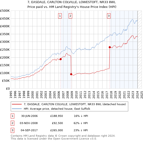 7, EASDALE, CARLTON COLVILLE, LOWESTOFT, NR33 8WL: Price paid vs HM Land Registry's House Price Index