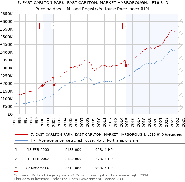 7, EAST CARLTON PARK, EAST CARLTON, MARKET HARBOROUGH, LE16 8YD: Price paid vs HM Land Registry's House Price Index
