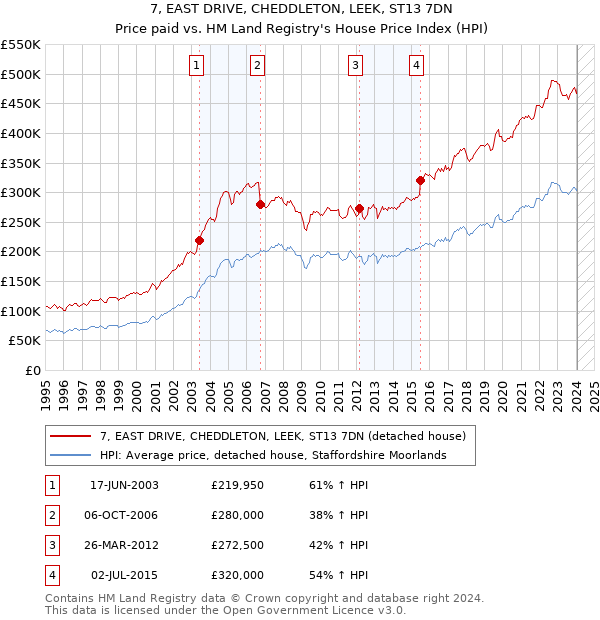 7, EAST DRIVE, CHEDDLETON, LEEK, ST13 7DN: Price paid vs HM Land Registry's House Price Index